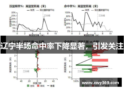 辽宁半场命中率下降显著，引发关注